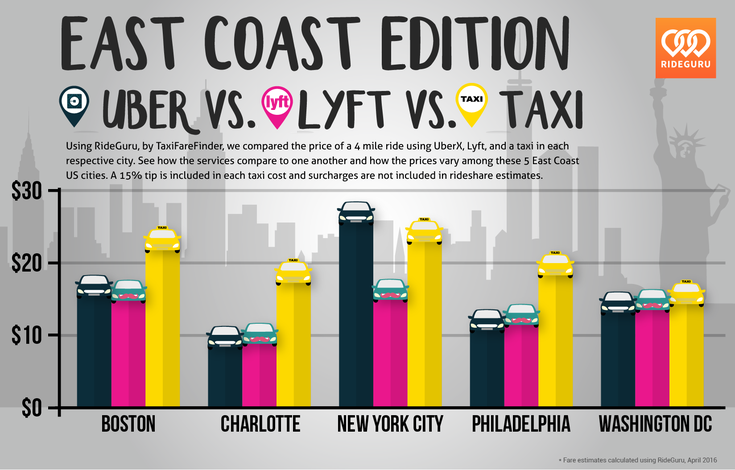 Lyft Vs Uber Prices >> Rideguru Uber Vs Lyft Vs Taxi Cost Analysis Across The United Lyft Vs Uber Prices >> Rideguru Uber Vs Lyft Vs Taxi Cost Analysis Across The United