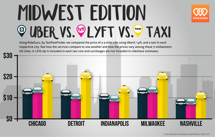 Lyft Vs Uber Prices >> Rideguru Uber Vs Lyft Vs Taxi Cost Analysis Across The United Lyft Vs Uber Prices >> Rideguru Uber Vs Lyft Vs Taxi Cost Analysis Across The United