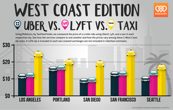 Lyft Vs Uber Prices >> Rideguru Uber Vs Lyft Vs Taxi Cost Analysis Across The United Lyft Vs Uber Prices >> Rideguru Uber Vs Lyft Vs Taxi Cost Analysis Across The United